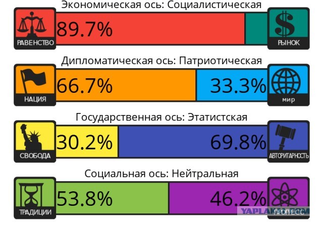Тест на 8 политических ценностей