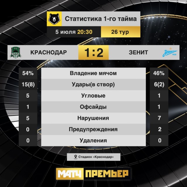 РФПЛ, послекарантинный