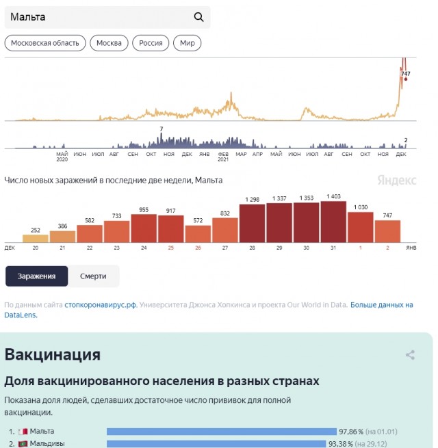 Сан Марино - мировой лидер по заражениям Covid19