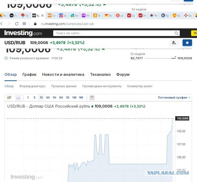 Доллар вырос выше 105 рублей на бирже, евро — выше 110 рублей