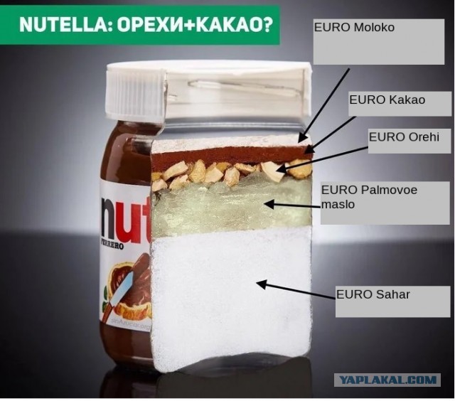Сколько пальмового масла и сахара в Nutella (одной картинкой)