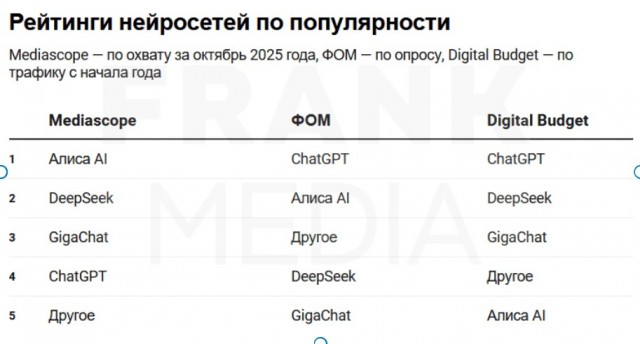 Аналитики поспорили, кто популярнее, «Алиса» или GigaChat
