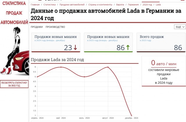 Компания Lada Deutschland GmbH (официальный импортер LADA) в Германии стал банкротом
