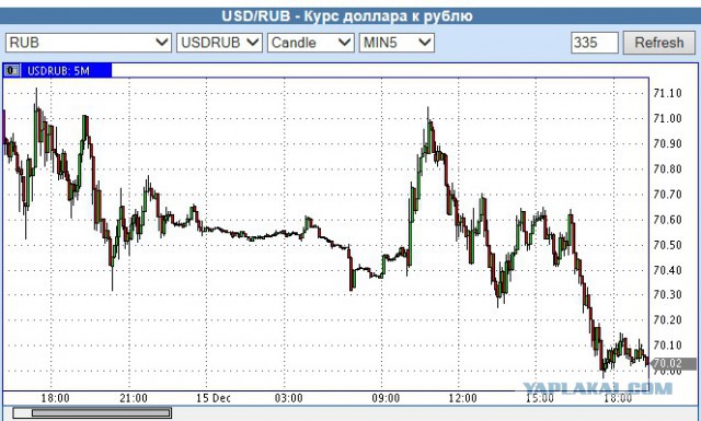 ЦБ установил рекордный курс доллара