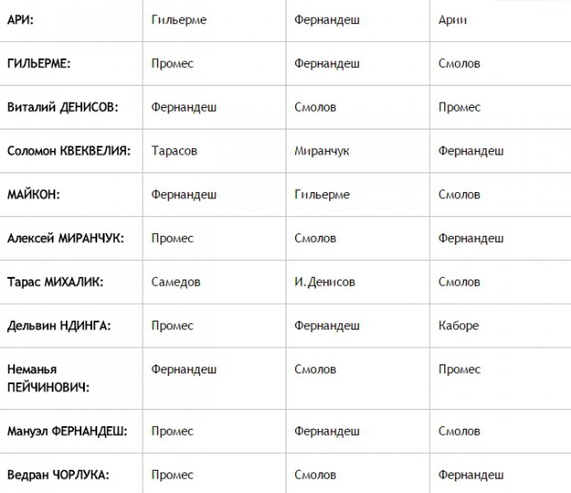 Футбол. Чемпионат России. Межсезонье