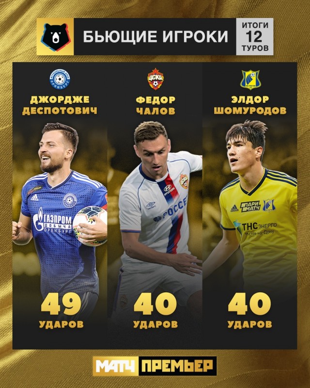 Чемпионат России по фуболу 2019-2020. Часть 3.