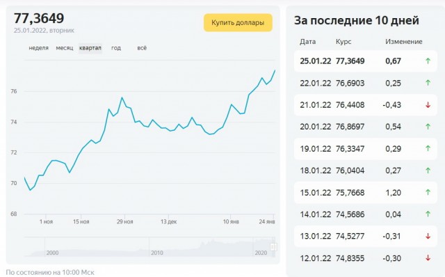 Курс доллара на Мосбирже превысил 78 рублей впервые с 7 апреля