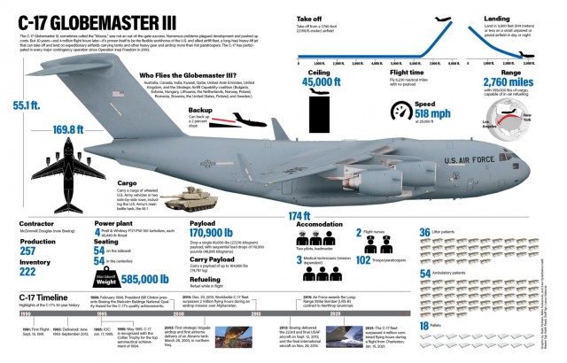 Lockheed C-5 Galaxy. Самый крупный военно-транспортный самолёт ВВС США