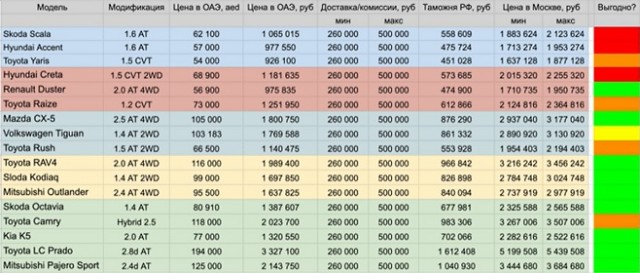 Депутаты предлагают отменить пошлины на ввоз автомобилей в Россию до 1 января 2024 года