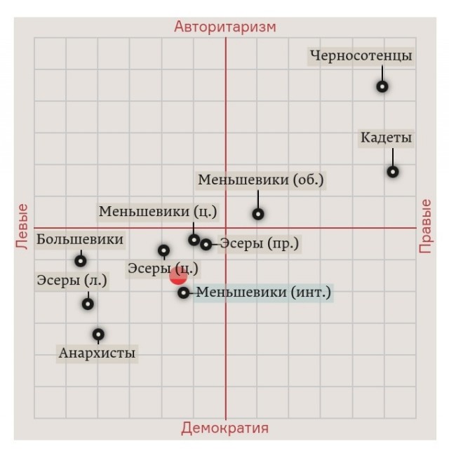 Тест - Ваше место на политическом компасе 1917