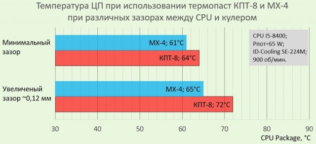 Современные электронные устройства стали чаще выходить из строя из-за проблем с термоинтерфейсом