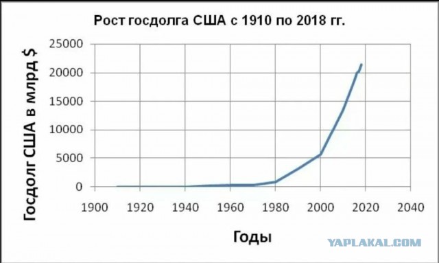 Госдолг США превысил 34 трлн. долларов