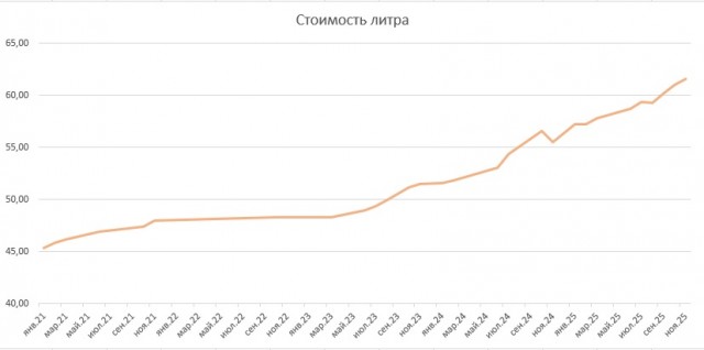 Цена бензина