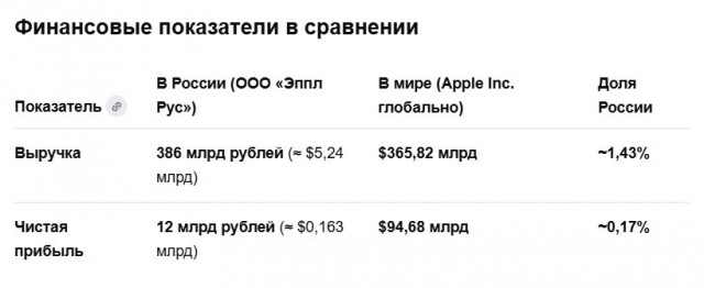 Apple грозит штраф до ₽4 млрд, если компания до 15 июля не выполнит требования по предустановке российского ПО на устройства