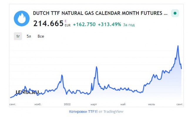 Цены на газ в Европе взлетели на 35 процентов