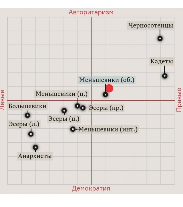 Тест - Ваше место на политическом компасе 1917