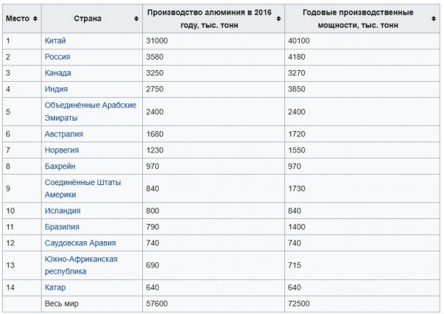 ЕС планирует ввести запрет на импорт российского алюминия