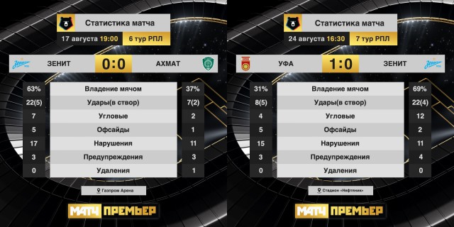 Чемпионат России по футболу, сезон 2019-2020(часть II)