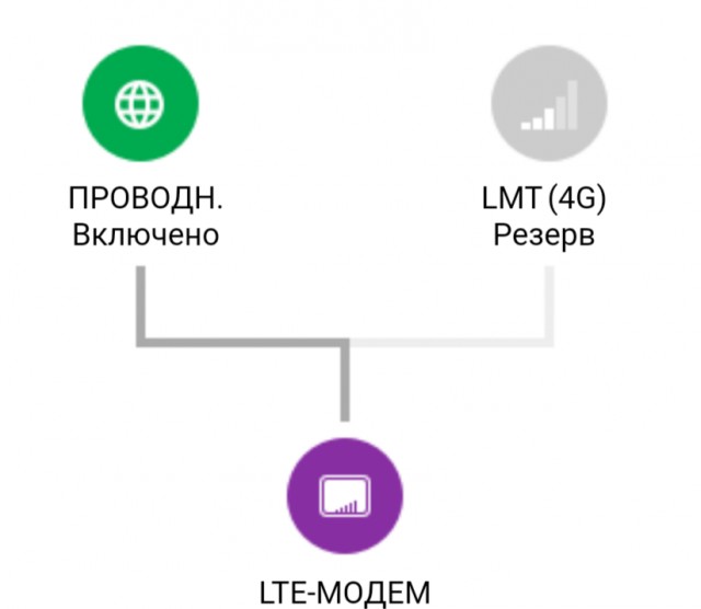 У кого какой роутер дома?