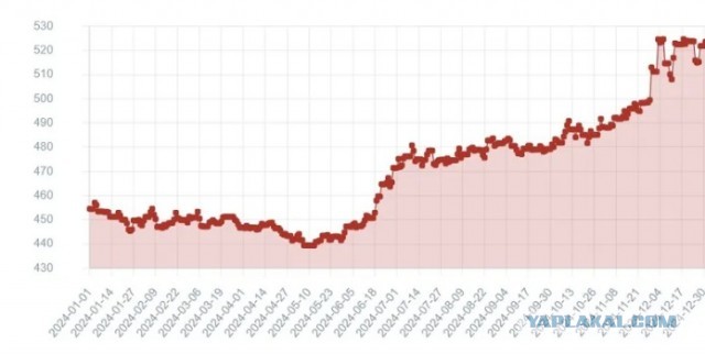 Доллар упал до 89 рублей, евро — 93
