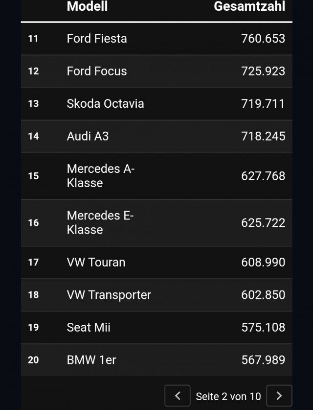 100 самых распространенных автомобилей Германии.