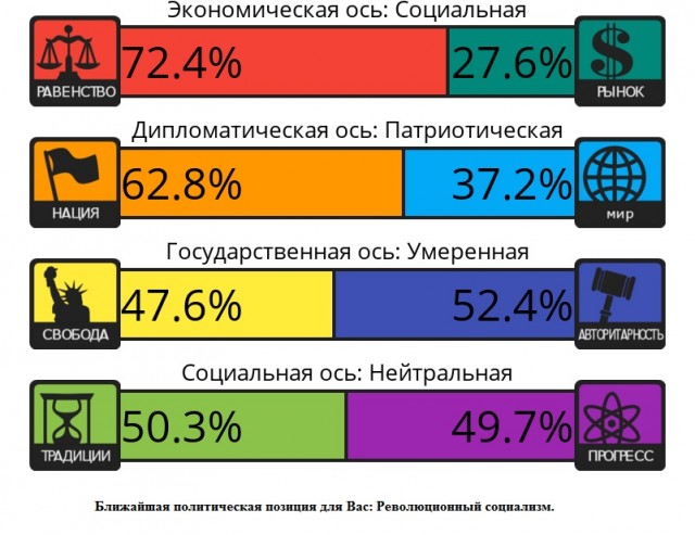 Тест на 8 политических ценностей