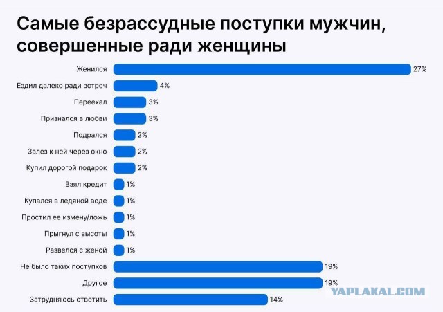 Немного бесполезной инфографики