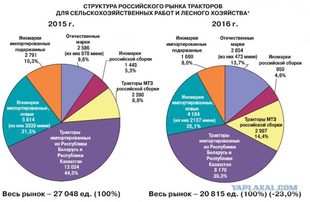 Французские СМИ: «до санкций, Россия покупала тракторы и комбайны у нас, а теперь продает свои в США и Европу»