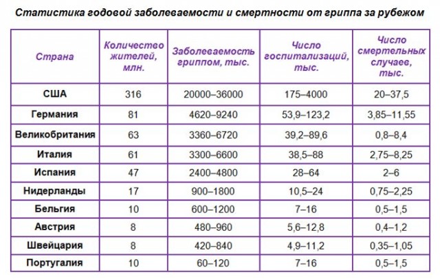 Что за страшная болезнь, от которой мрёт народу в разы меньше чем от обычного гриппа!