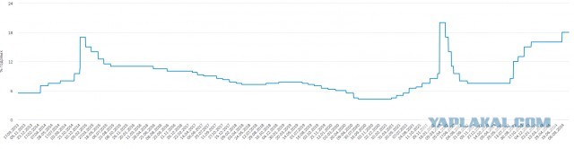 ЦБ РФ повысил ключевую ставку с 18% до 19% годовых