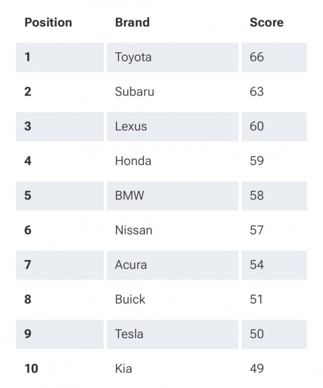 Toyota — самый надежный автомобиль