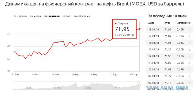 Стоимость барреля нефти марки Brent превысила $58