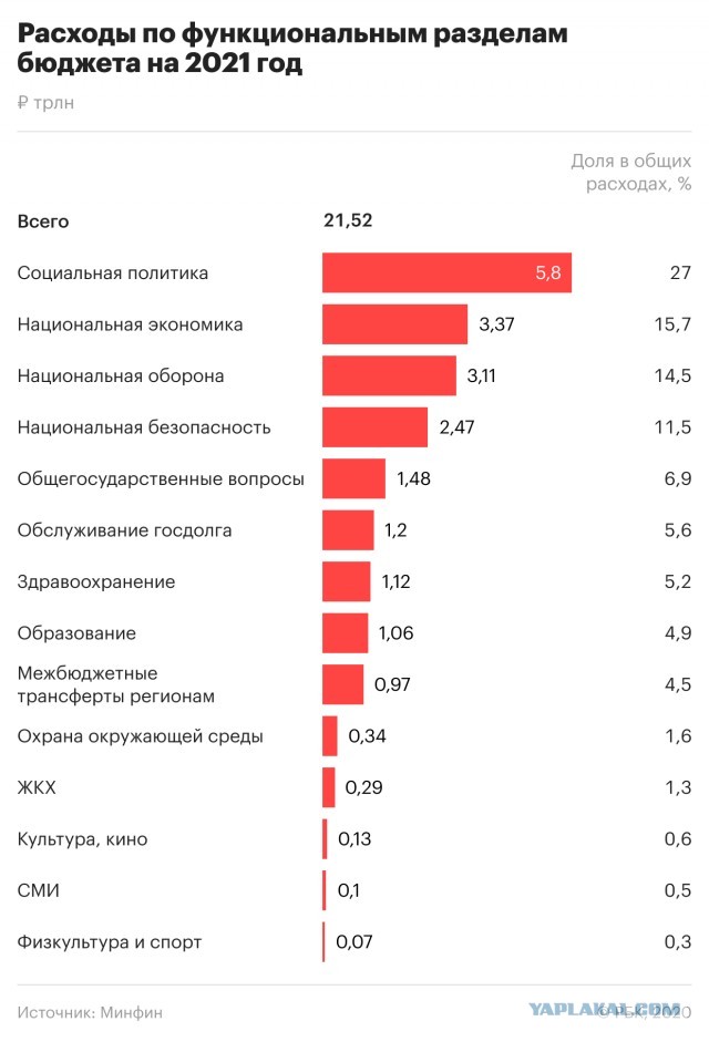 Необходимо произвести увеличение пенсий минимум в 3 раза.