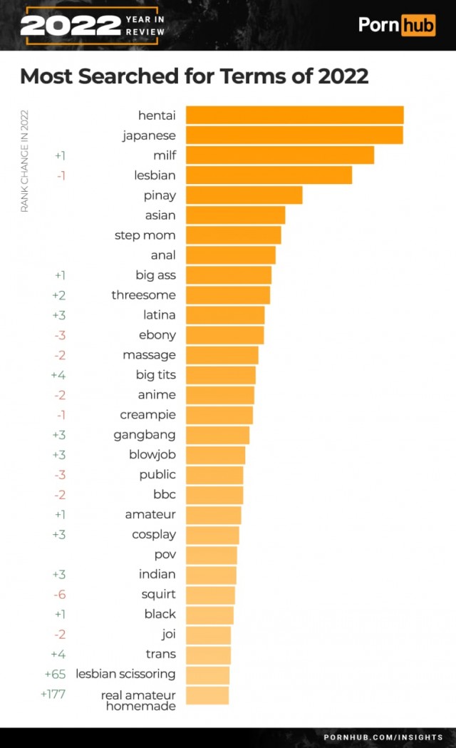 Pornhub опубликовал итоги 2022 года