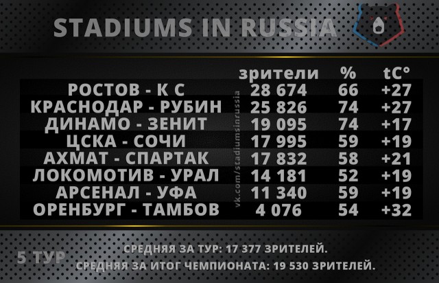 Чемпионат России по футболу, сезон 2019-2020