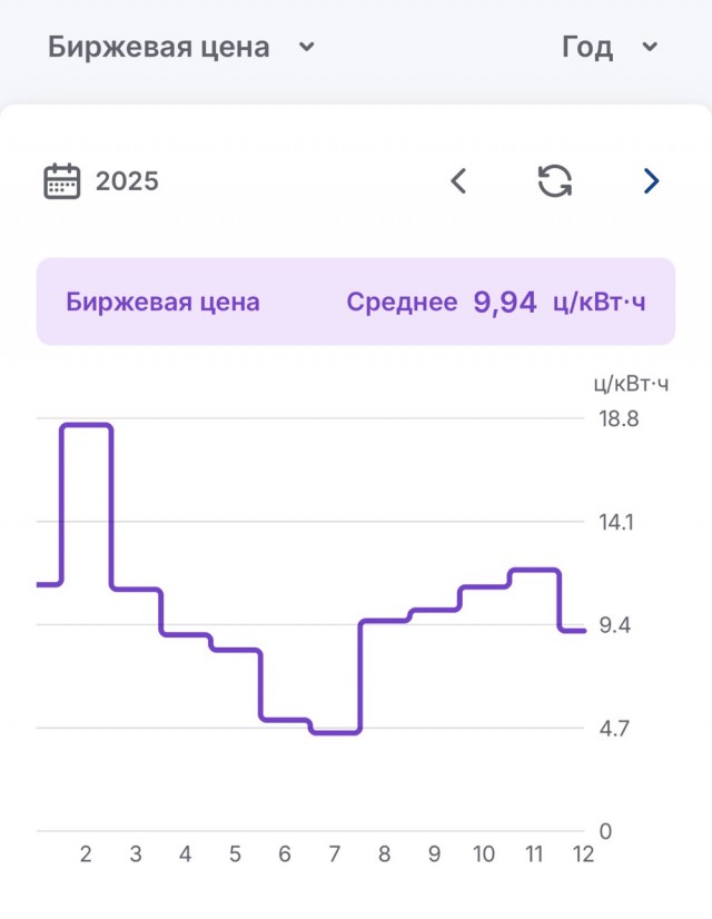 Стоимость электричества в Эстонии выросла в разы в январе