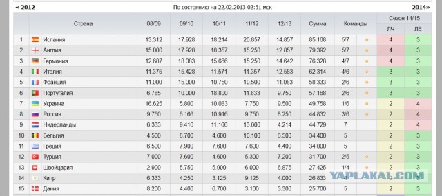 League europe 2012/2013