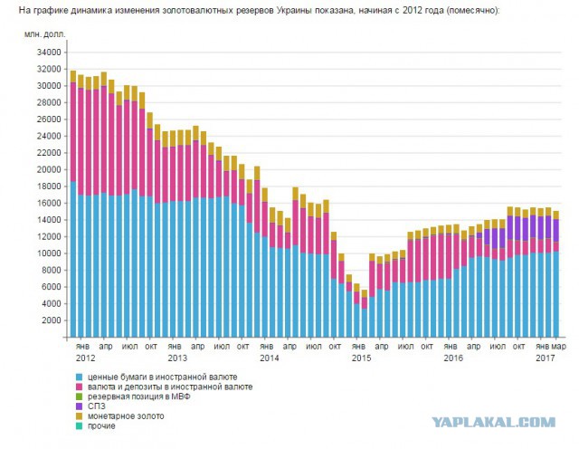 МВФ отобрал 80% золотовалютных резервов Украины за долги