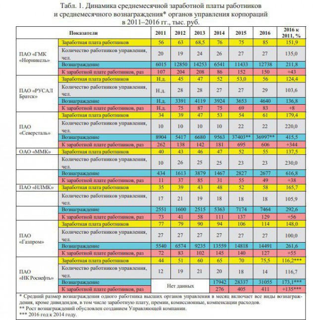 Сбербанк выплатил своим топ-менеджерам 5,1 млрд рублей за 2017 год