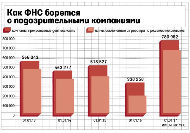 Российский бизнес стал чаще «умирать»
