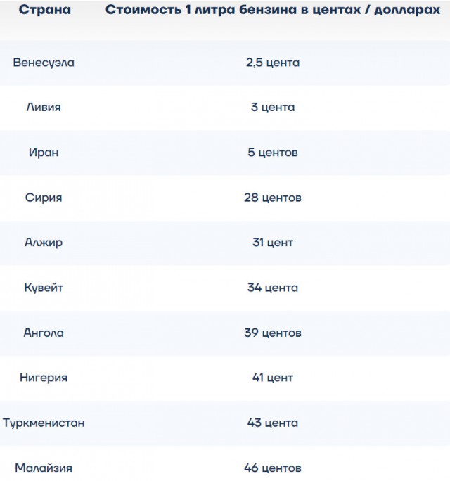 Про цену на бензин в Иране