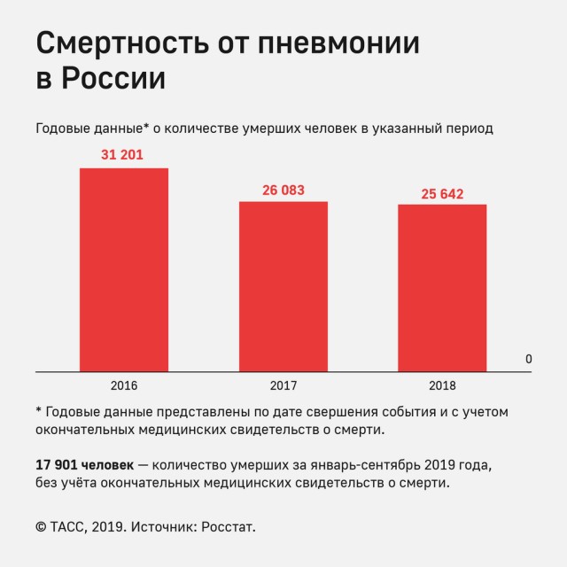 Смерти за 2019 год и 3 месяца 2020-го (Италия, Германия, Испания, Польша)