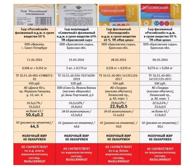 Половина сыров подделка