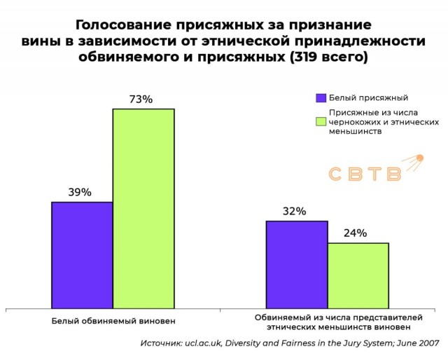 В Великобритании, присяжные «из числа этнических меньшинств» выносят белым подсудимым обвинительные вердикты почти в 2.5 раза чаще, чем представителям своих рас.