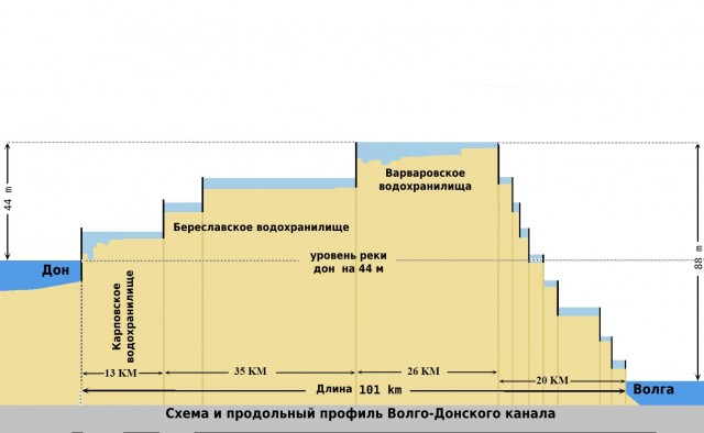 Волго-Донской в начале XVIII века