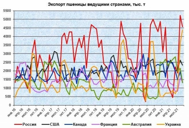 В августе 2021 г. Россия установила новый рекорд по экспорту пшеницы