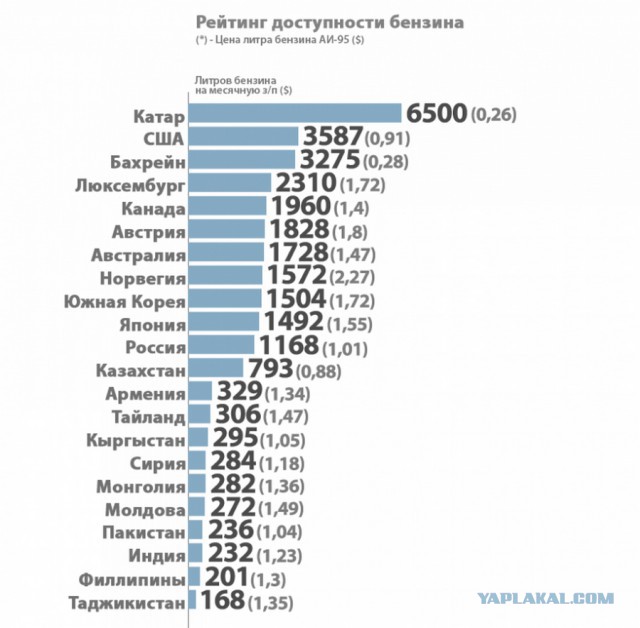 Цены на бензин в России почти сравнялись с США.