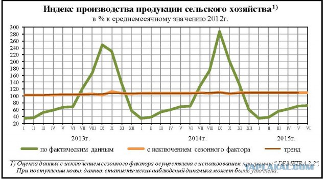 Реальная ситуация в сельском хозяйстве