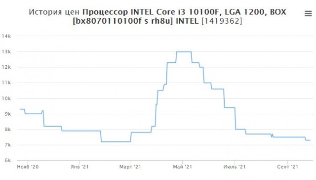 Реальная инфляция в России.