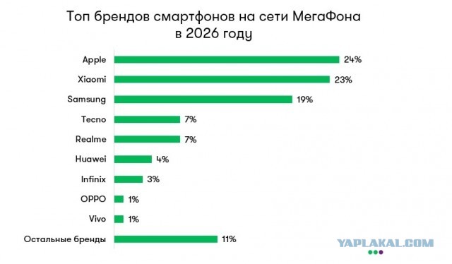 Каждый четвертый россиянин пользуется iPhone
